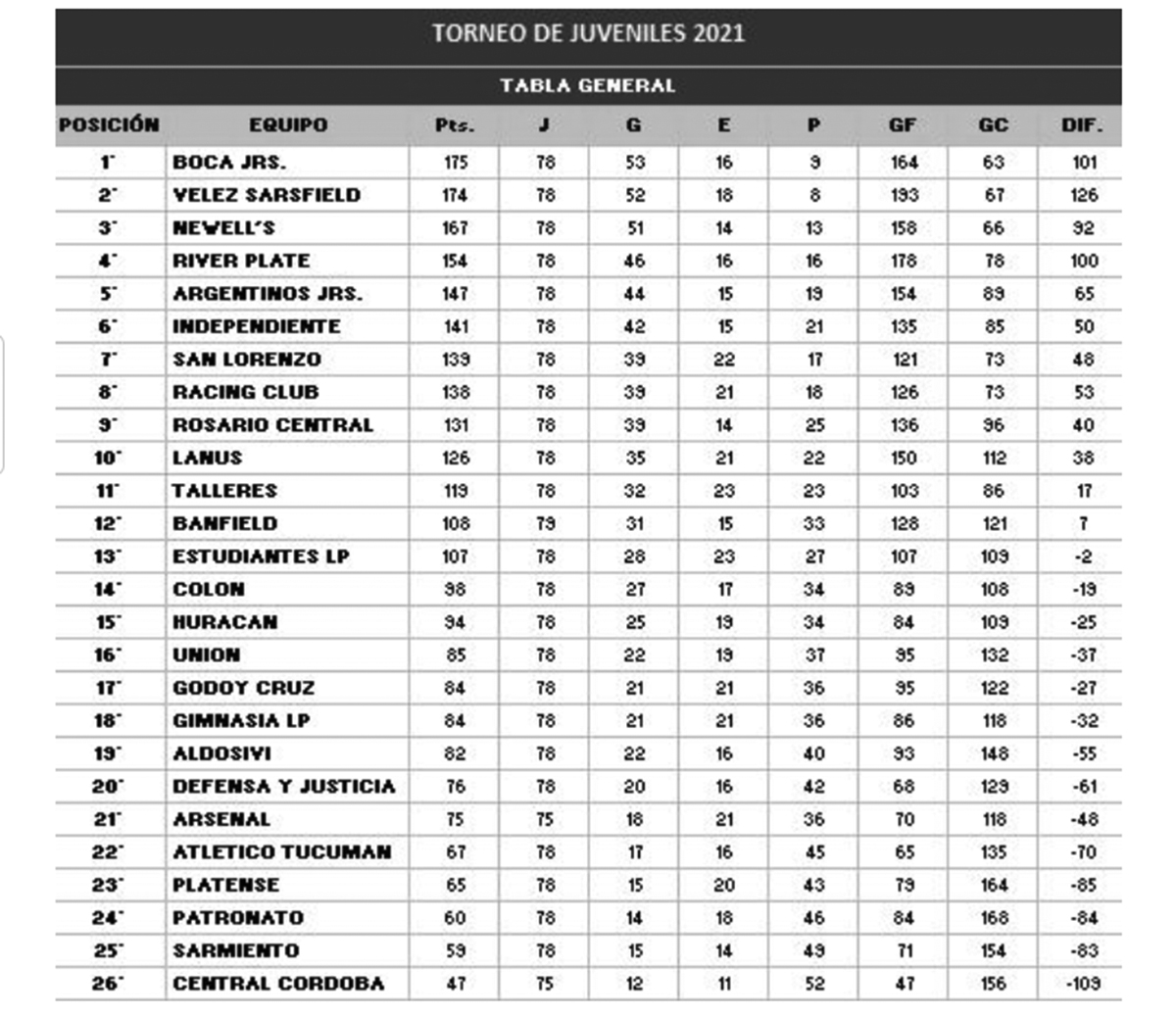 posciones finales torneo juvenil liga profesional 2021