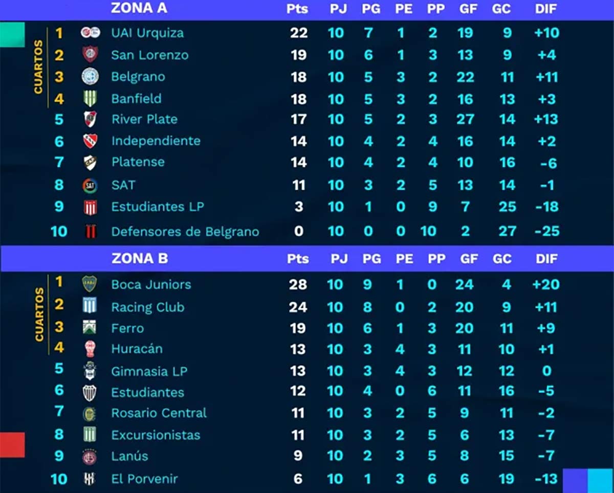 posiciones finales banfield clasificado a cuartos de final