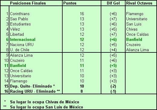 Posiciones finales copa libertadores 2010