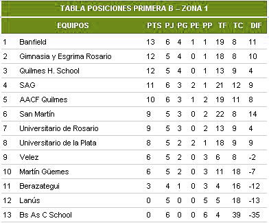 Hockey banfield, posiciones