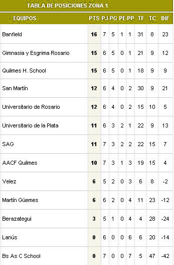 Tabla hockey banfield