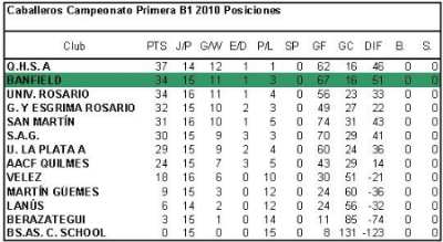 posiciones Banfield hockey masculino