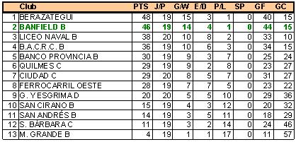 Tabla Hockey Banfield B