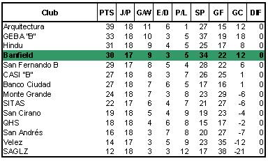 Posiciones Hockey femenino Banfield