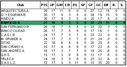 Banfield Hockey Femenino posiciones