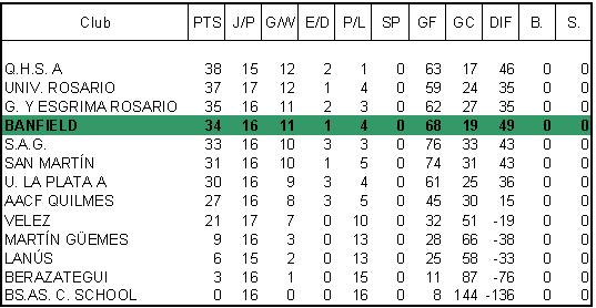 Hockey masculino Banfield posiciones